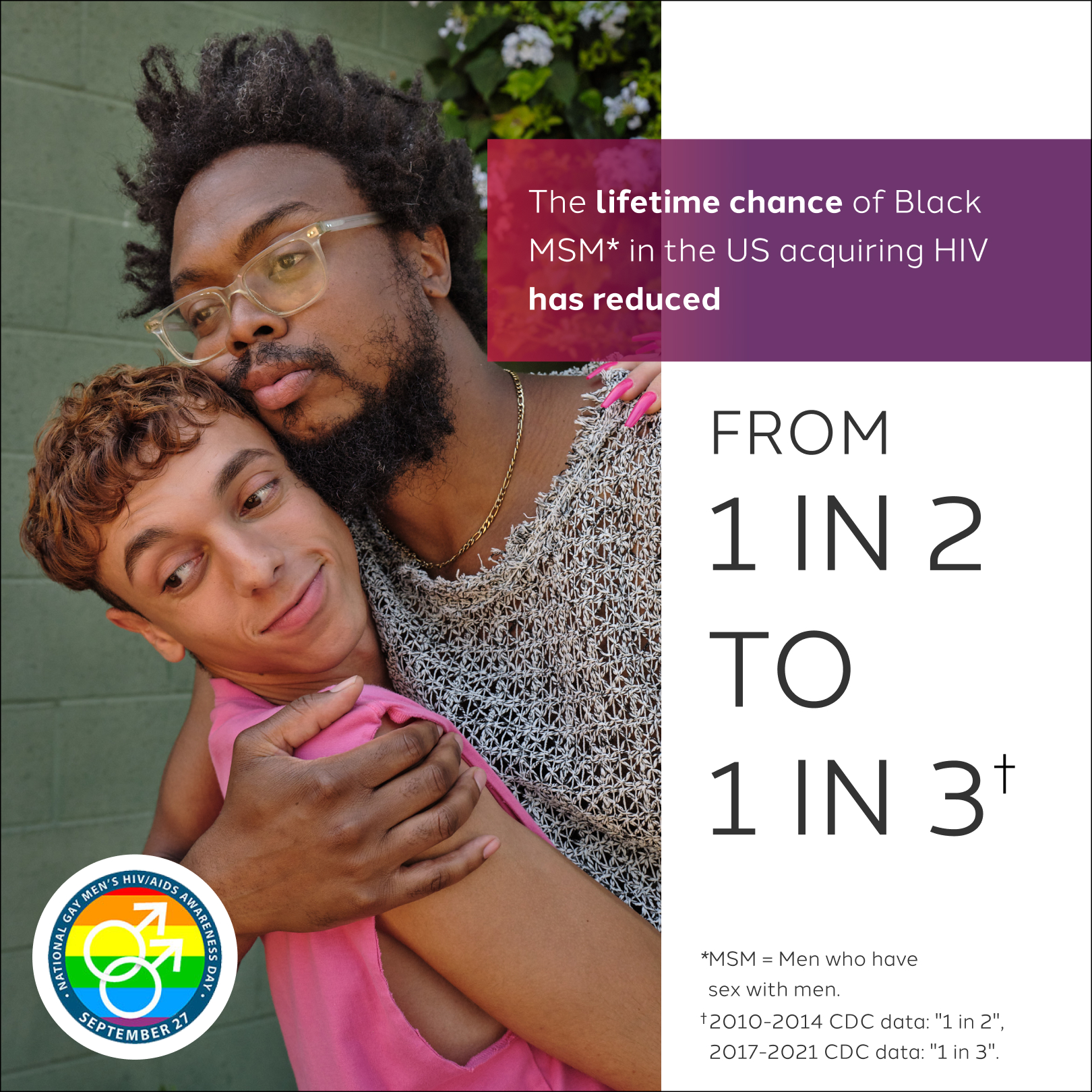 New HIV infections in the United States among young gay and bisexual men aged 13-24 dropped 33% from 2015-2019.