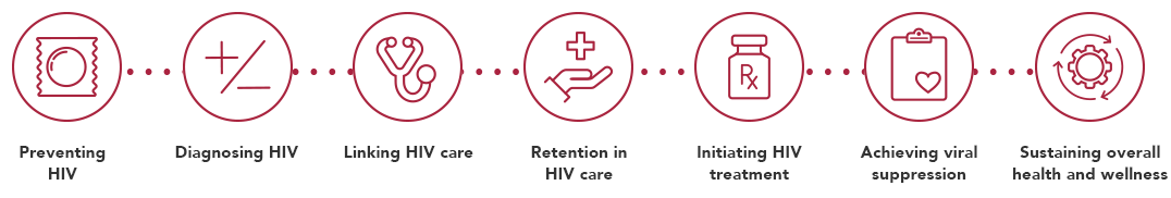 Chart showing the steps of the HIV care continuum